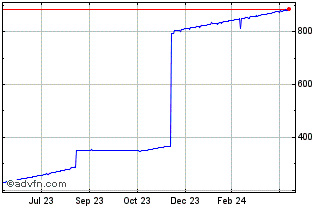 1 Year US Dollar vs ARS Chart