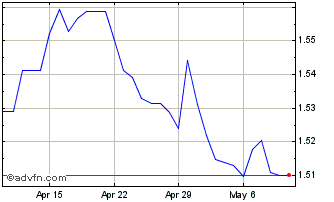 1 Month US Dollar vs AUD Chart