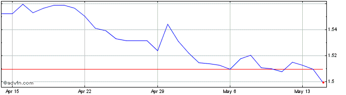 1 Month US Dollar vs AUD  Price Chart