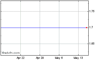 1 Month US Dollar vs AZN Chart