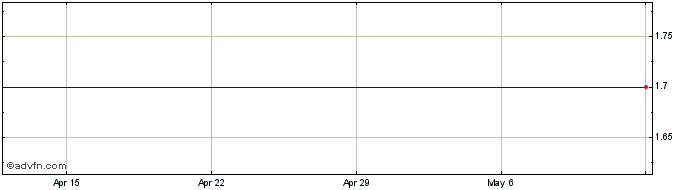 1 Month US Dollar vs AZN  Price Chart