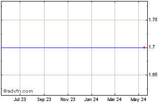 1 Year US Dollar vs AZN Chart