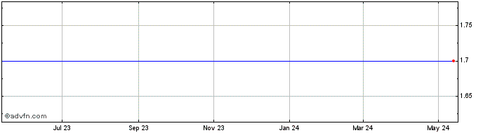1 Year US Dollar vs AZN  Price Chart