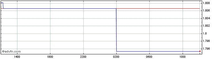 Intraday US Dollar vs BAM  Price Chart for 27/4/2024