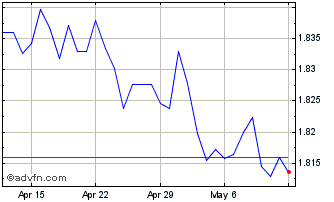 1 Month US Dollar vs BAM Chart