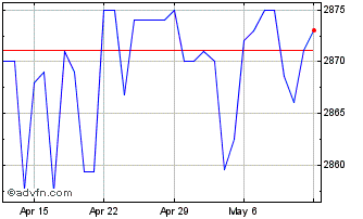 1 Month US Dollar vs BIF Chart