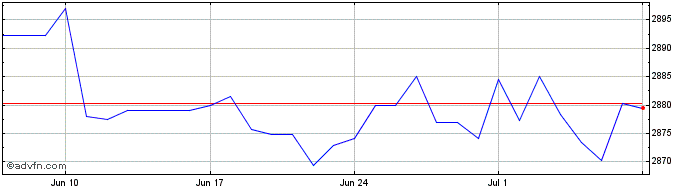 1 Month US Dollar vs BIF  Price Chart