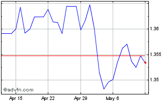 1 Month US Dollar vs BND Chart