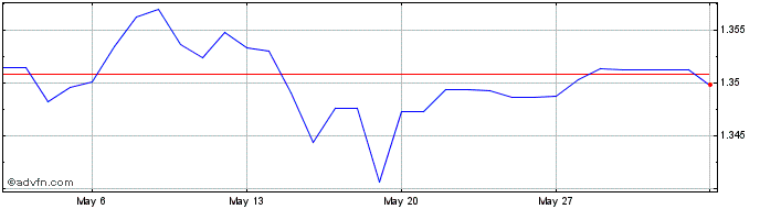1 Month US Dollar vs BND  Price Chart