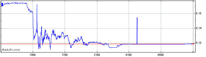 Intraday US Dollar vs BRL  Price Chart for 25/4/2024