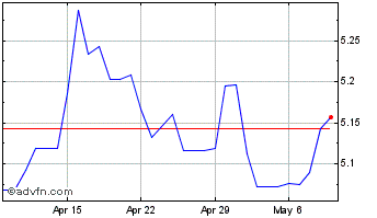 1 Month US Dollar vs BRL Chart