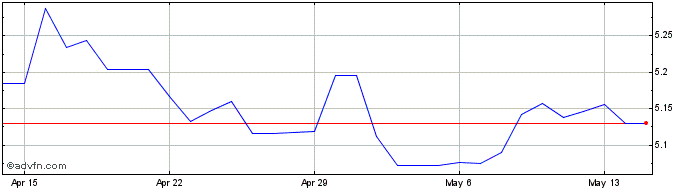 1 Month US Dollar vs BRL  Price Chart