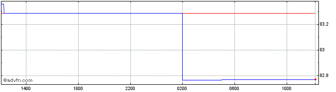 Intraday US Dollar vs BTN  Price Chart for 27/4/2024