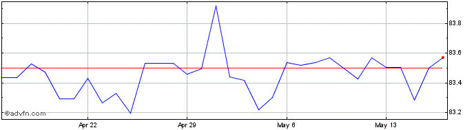 1 Month US Dollar vs BTN  Price Chart