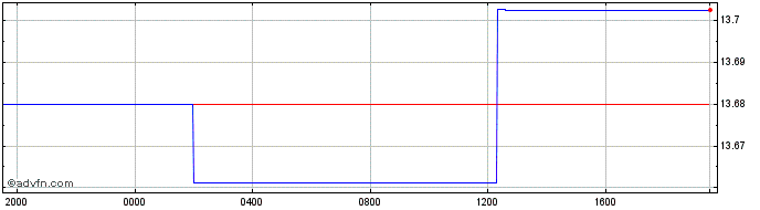 Intraday US Dollar vs BWP  Price Chart for 07/5/2024