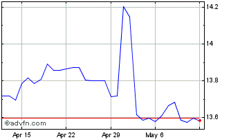 1 Month US Dollar vs BWP Chart