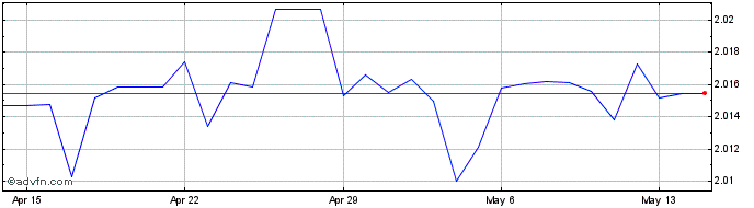 1 Month US Dollar vs BZD  Price Chart