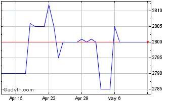 1 Month US Dollar vs CDF Chart