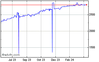 1 Year US Dollar vs CDF Chart