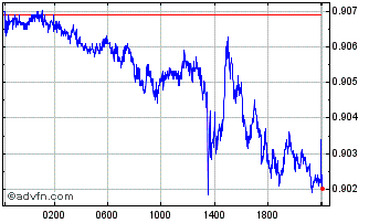 Intraday US Dollar vs CHF Chart