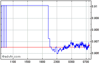 Intraday US Dollar vs CHF Chart