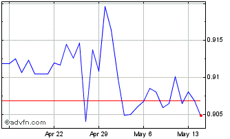 1 Month US Dollar vs CHF Chart