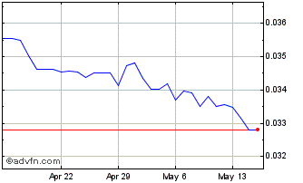 1 Month US Dollar vs CLF Chart