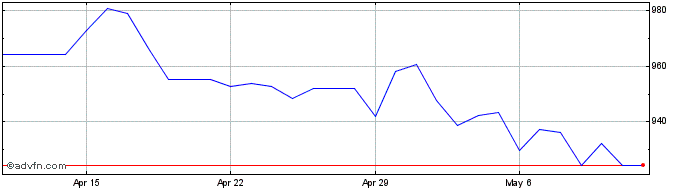 1 Month US Dollar vs CLP  Price Chart