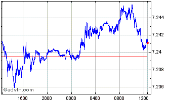 Intraday US Dollar vs CNH Chart