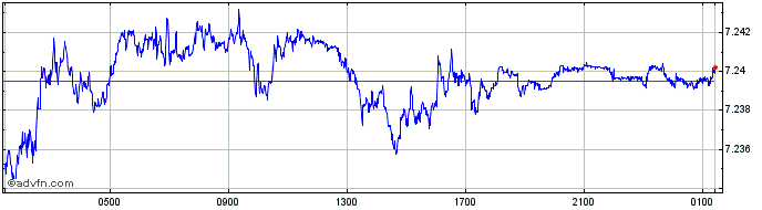 Intraday US Dollar vs CNH  Price Chart for 23/4/2024