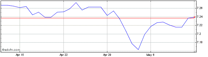 1 Month US Dollar vs CNH  Price Chart