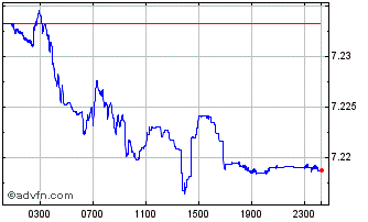 Intraday US Dollar vs CNY Chart