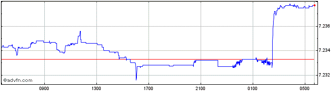 Intraday US Dollar vs CNY  Price Chart for 24/4/2024