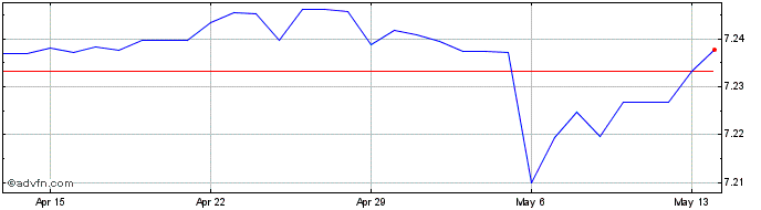 1 Month US Dollar vs CNY  Price Chart