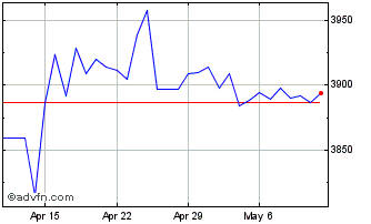1 Month US Dollar vs COP Chart