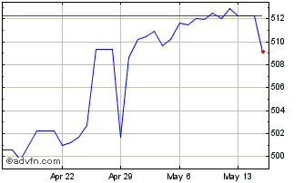 1 Month US Dollar vs CRC Chart