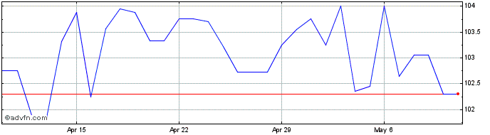1 Month US Dollar vs CVE  Price Chart