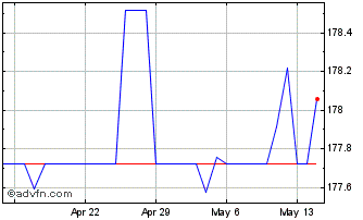 1 Month US Dollar vs DJF Chart
