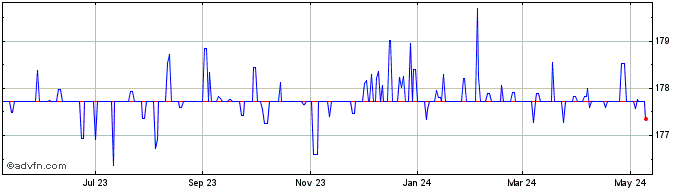 1 Year US Dollar vs DJF  Price Chart