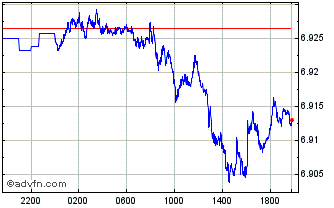 Intraday US Dollar vs DKK Chart