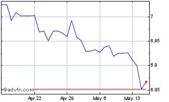 1 Month US Dollar vs DKK Chart