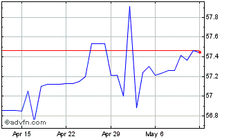 1 Month US Dollar vs ETB Chart