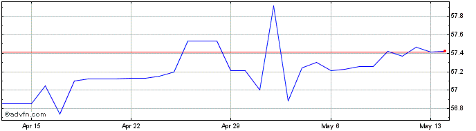 1 Month US Dollar vs ETB  Price Chart