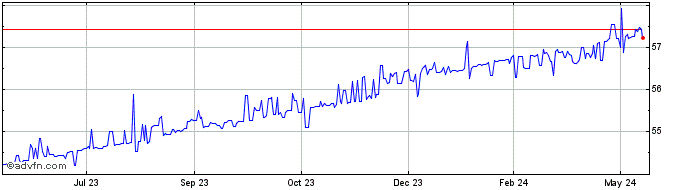 1 Year US Dollar vs ETB  Price Chart