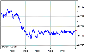 Intraday US Dollar vs Sterling Chart