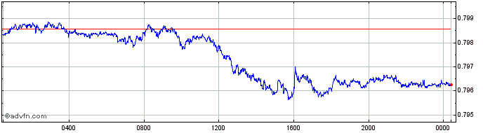 Intraday US Dollar vs Sterling  Price Chart for 24/4/2024