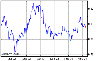 1 Year US Dollar vs Sterling Chart