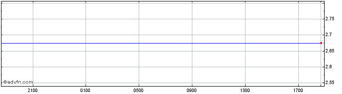 Intraday US Dollar vs GEL  Price Chart for 16/4/2024