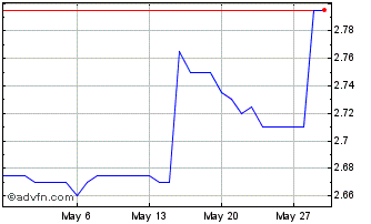 1 Month US Dollar vs GEL Chart