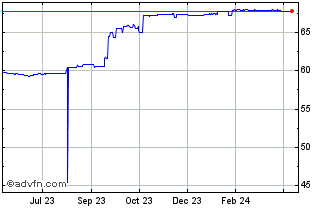 1 Year US Dollar vs GMD Chart